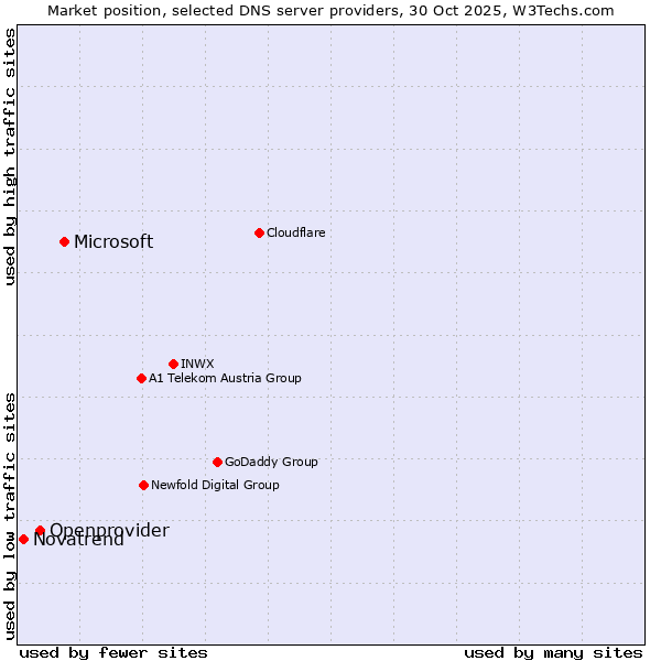 Market position of Microsoft vs. Openprovider vs. Novatrend