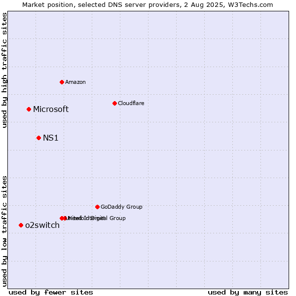 Market position of NS1 vs. Microsoft vs. o2switch