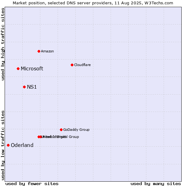 Market position of NS1 vs. Microsoft vs. Oderland