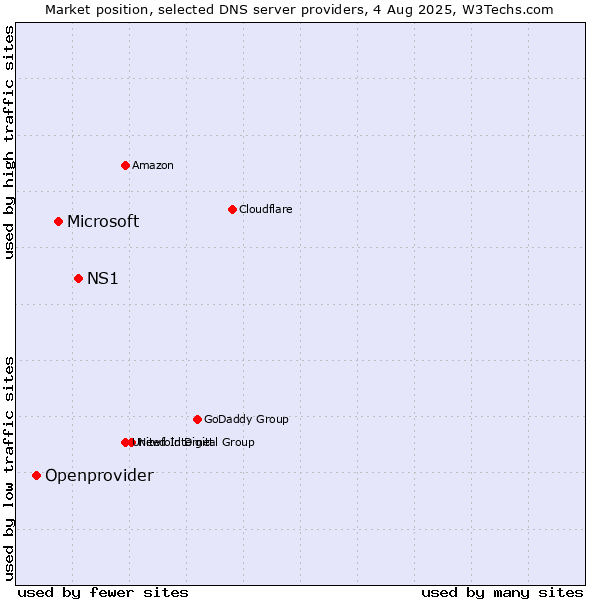 Market position of NS1 vs. Microsoft vs. Openprovider