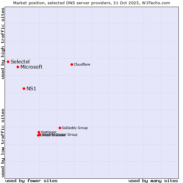 Market position of NS1 vs. Microsoft vs. Selectel