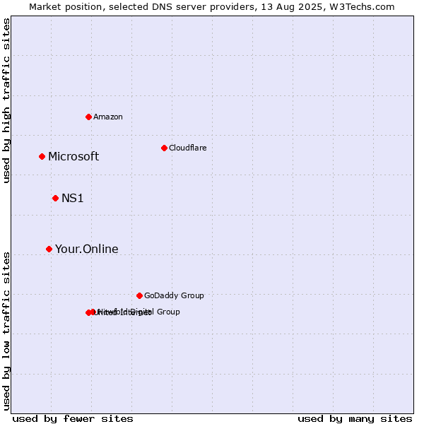 Market position of NS1 vs. Your.Online vs. Microsoft