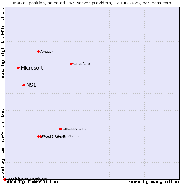 Market position of NS1 vs. Microsoft vs. Webhost Python