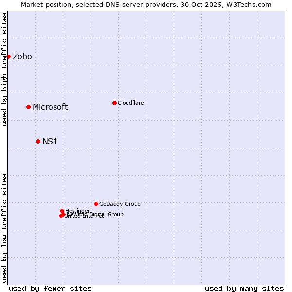 Market position of NS1 vs. Microsoft vs. Zoho