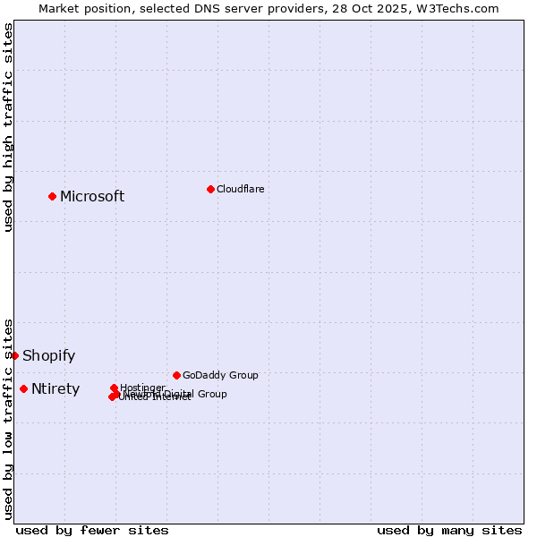 Market position of Microsoft vs. Ntirety vs. Shopify