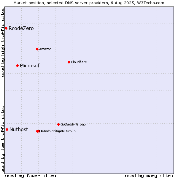 Market position of Microsoft vs. Nuthost vs. RcodeZero