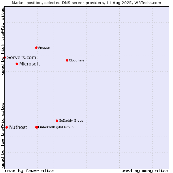 Market position of Microsoft vs. Nuthost vs. Servers.com