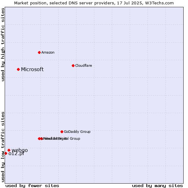 Market position of Microsoft vs. webgo vs. o12.pl