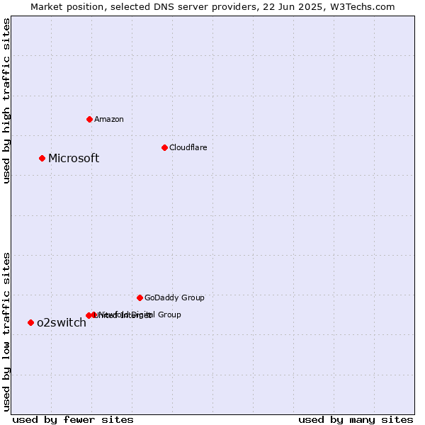 Market position of Microsoft vs. o2switch