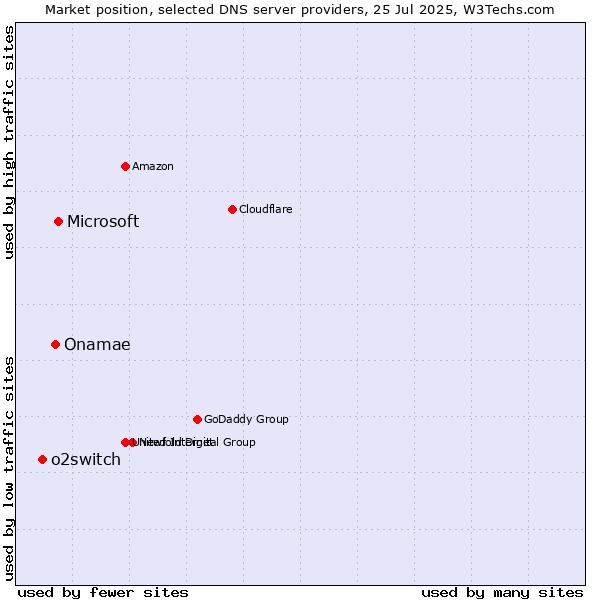 Market position of Microsoft vs. Onamae vs. o2switch