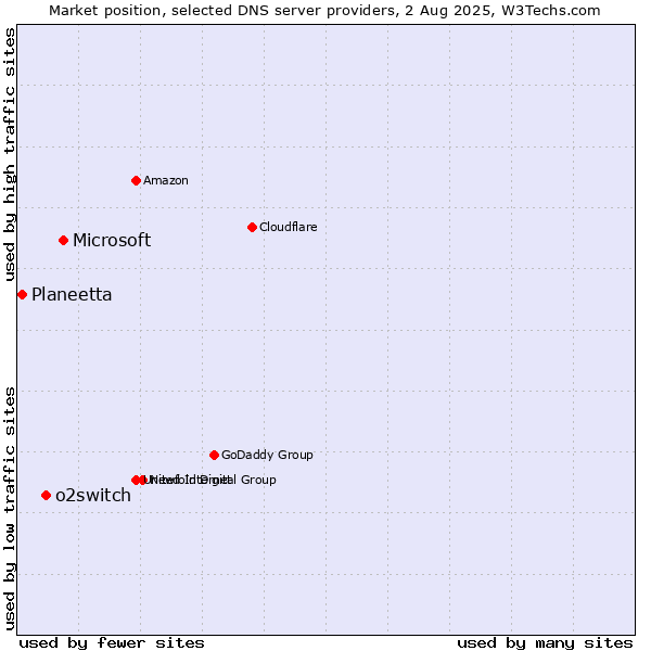 Market position of Microsoft vs. o2switch vs. Planeetta