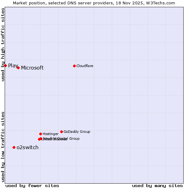 Market position of Microsoft vs. o2switch vs. Play