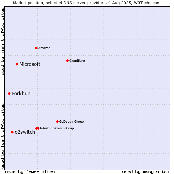 Market position of Microsoft vs. o2switch vs. Porkbun