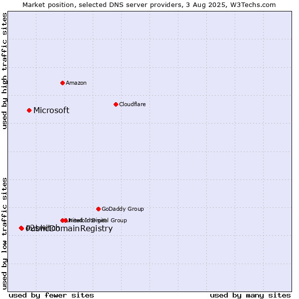 Market position of Microsoft vs. PublicDomainRegistry vs. o2switch
