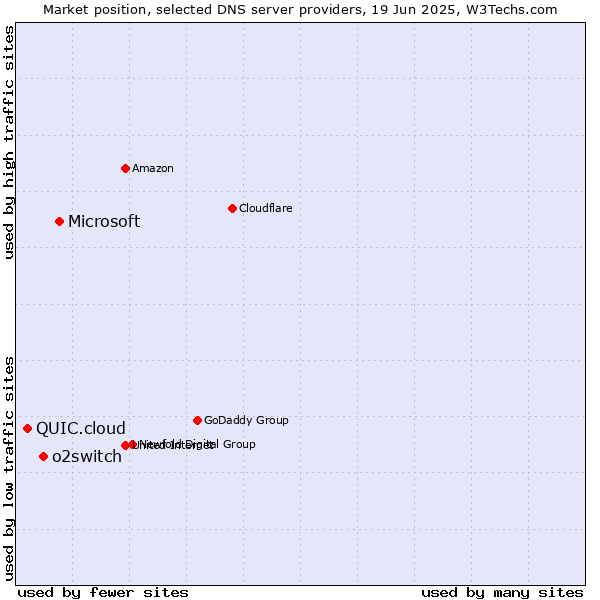 Market position of Microsoft vs. o2switch vs. QUIC.cloud