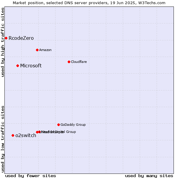 Market position of Microsoft vs. o2switch vs. RcodeZero