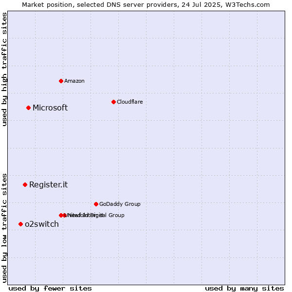 Market position of Microsoft vs. Register.it vs. o2switch