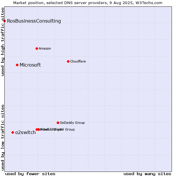 Market position of Microsoft vs. o2switch vs. RosBusinessConsulting