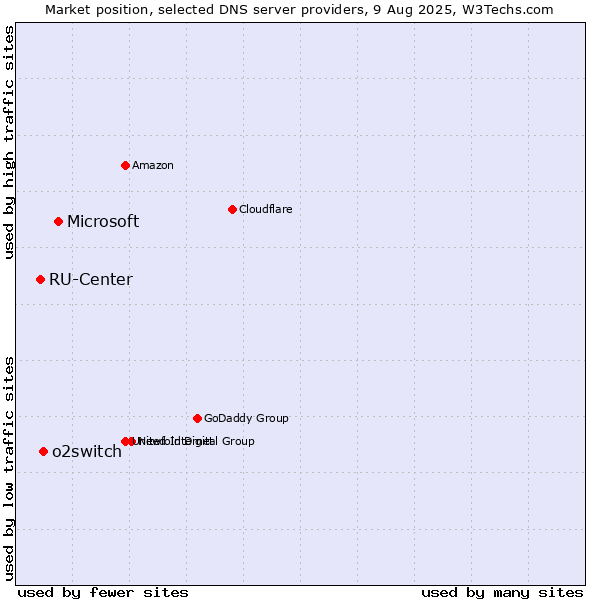Market position of Microsoft vs. o2switch vs. RU-Center