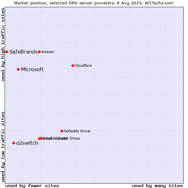 Market position of Microsoft vs. o2switch vs. SafeBrands