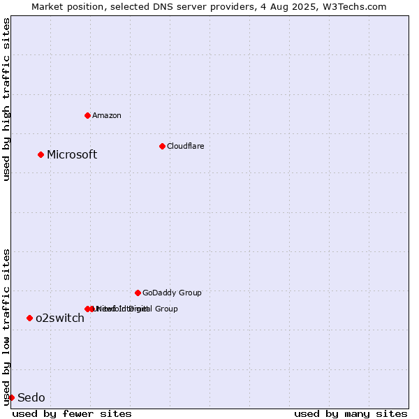 Market position of Microsoft vs. o2switch vs. Sedo