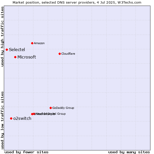 Market position of Microsoft vs. o2switch vs. Selectel