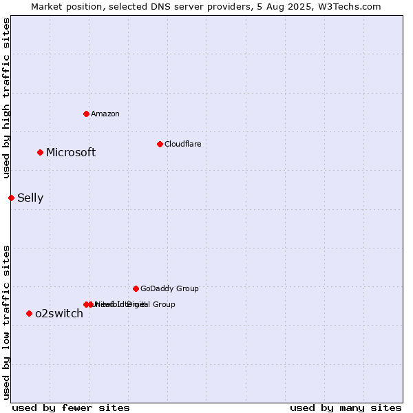 Market position of Microsoft vs. o2switch vs. Selly
