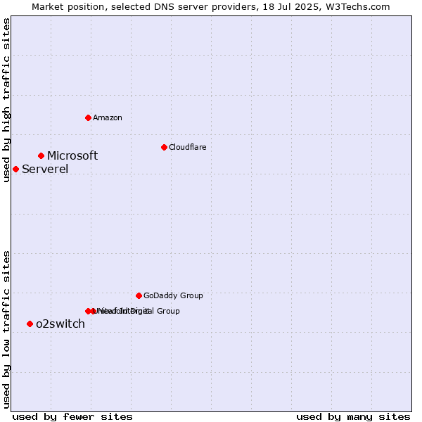 Market position of Microsoft vs. o2switch vs. Serverel