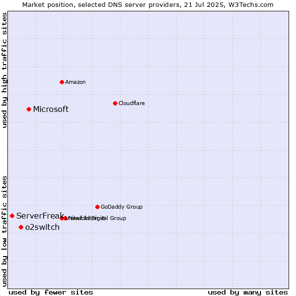 Market position of Microsoft vs. o2switch vs. ServerFreak
