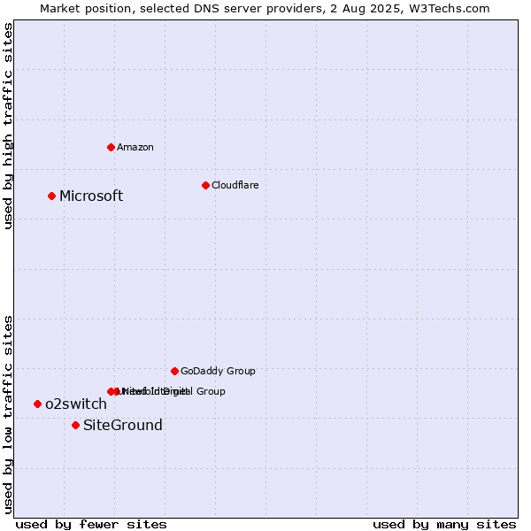 Market position of SiteGround vs. Microsoft vs. o2switch