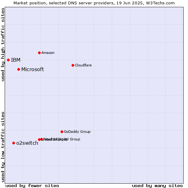 Market position of Microsoft vs. o2switch vs. IBM