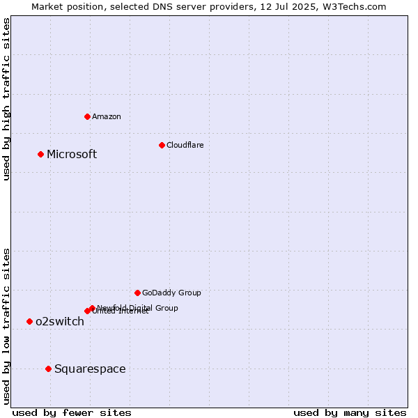 Market position of Squarespace vs. Microsoft vs. o2switch