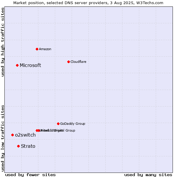 Market position of Strato vs. Microsoft vs. o2switch