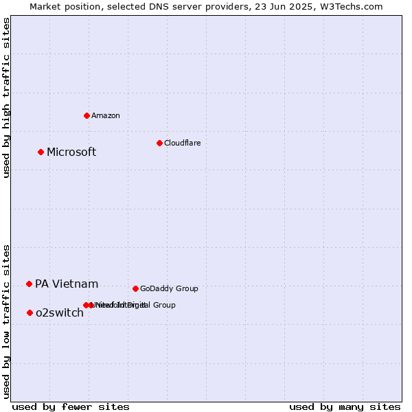 Market position of Microsoft vs. o2switch vs. PA Vietnam