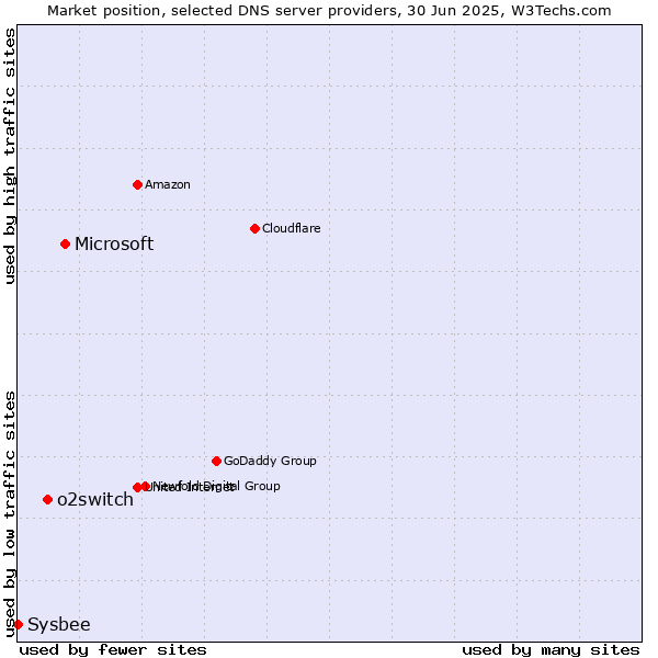 Market position of Microsoft vs. o2switch vs. Sysbee