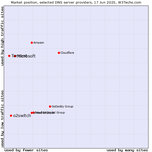 Market position of Microsoft vs. o2switch vs. Tencent