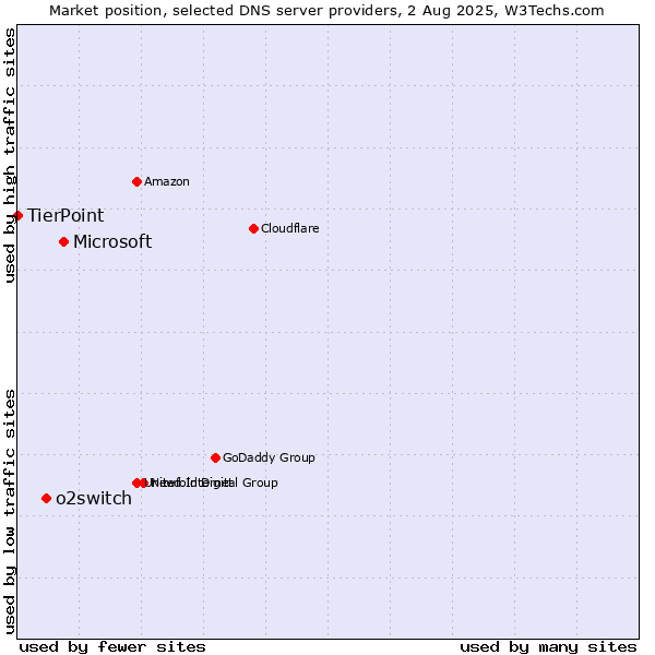 Market position of Microsoft vs. o2switch vs. TierPoint