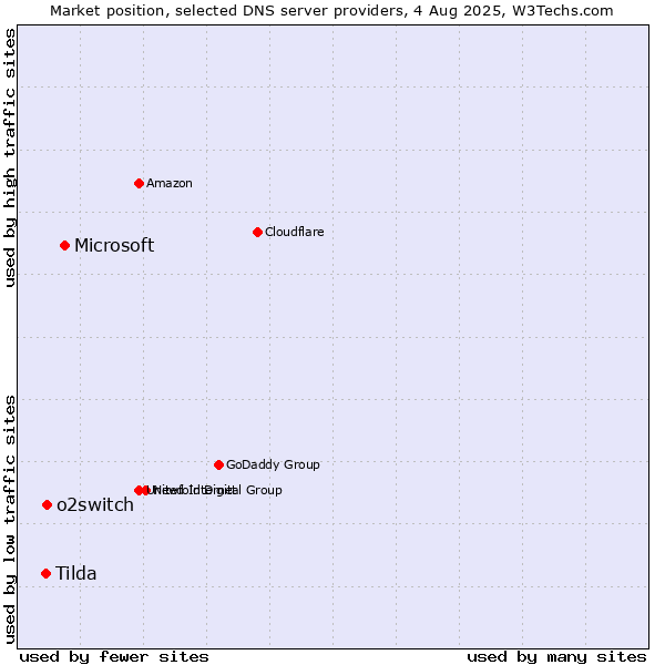 Market position of Microsoft vs. o2switch vs. Tilda