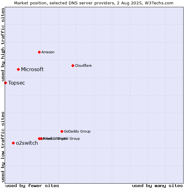 Market position of Microsoft vs. o2switch vs. Topsec
