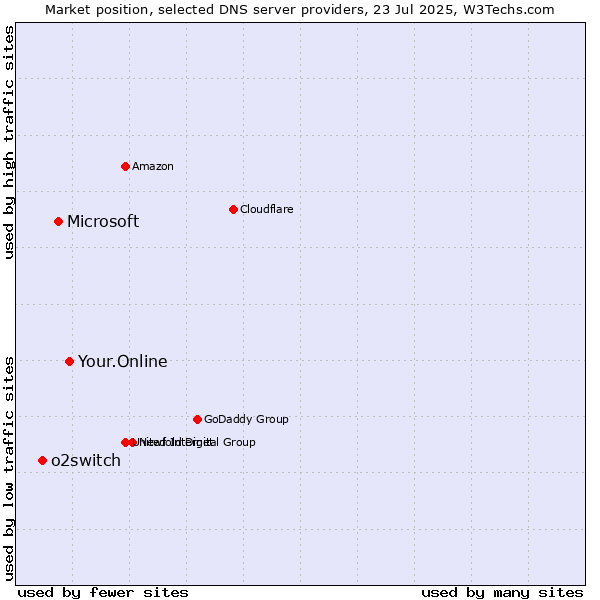 Market position of Your.Online vs. Microsoft vs. o2switch