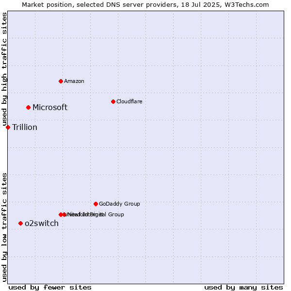 Market position of Microsoft vs. o2switch vs. Trillion