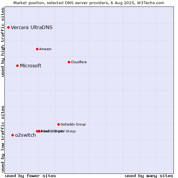 Market position of Microsoft vs. o2switch vs. Vercara UltraDNS