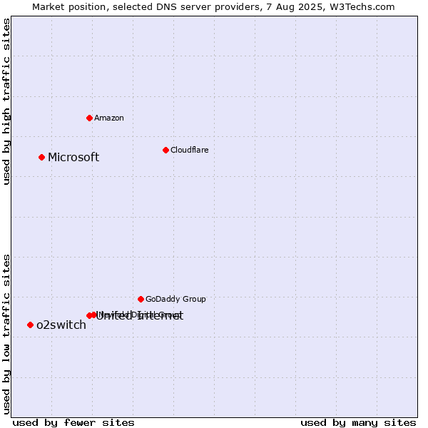 Market position of United Internet vs. Microsoft vs. o2switch