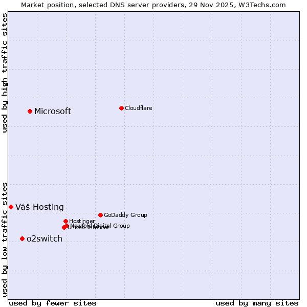 Market position of Microsoft vs. o2switch vs. Váš Hosting
