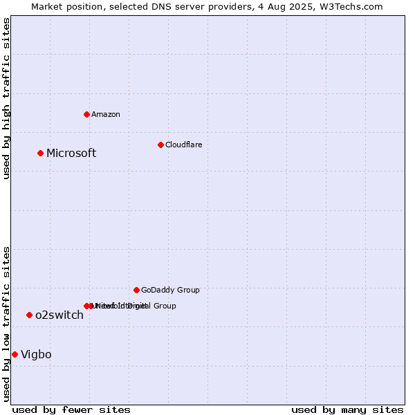 Market position of Microsoft vs. o2switch vs. Vigbo