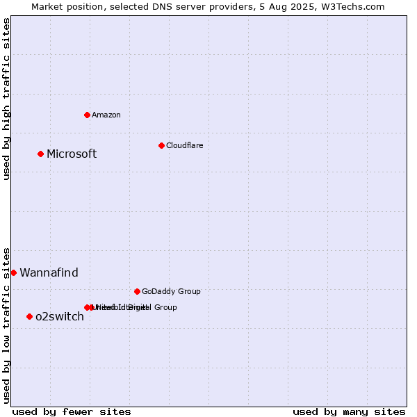Market position of Microsoft vs. o2switch vs. Wannafind