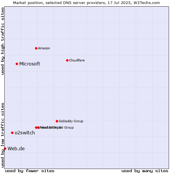 Market position of Microsoft vs. o2switch vs. Web.de