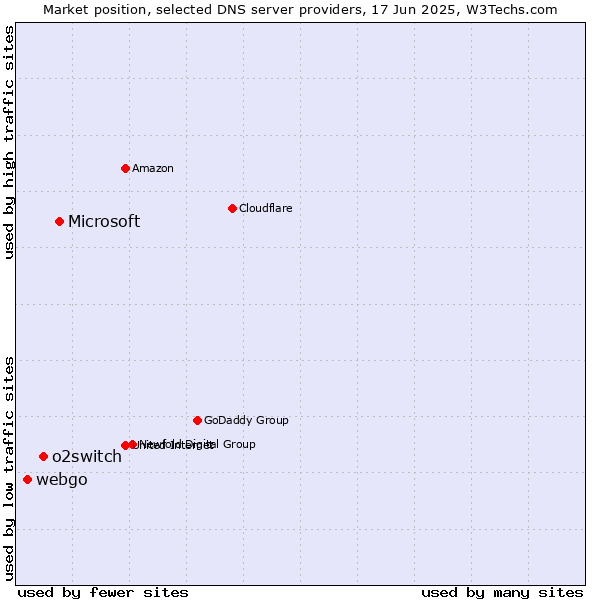 Market position of Microsoft vs. o2switch vs. webgo