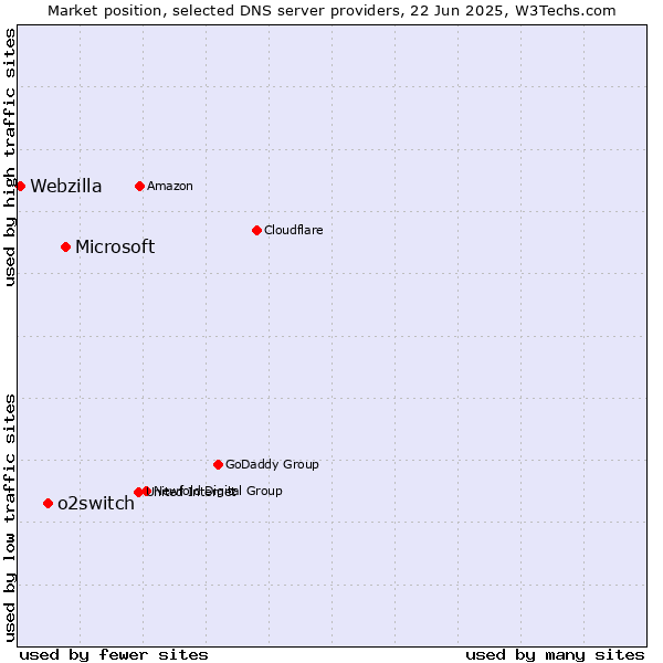 Market position of Microsoft vs. o2switch vs. Webzilla