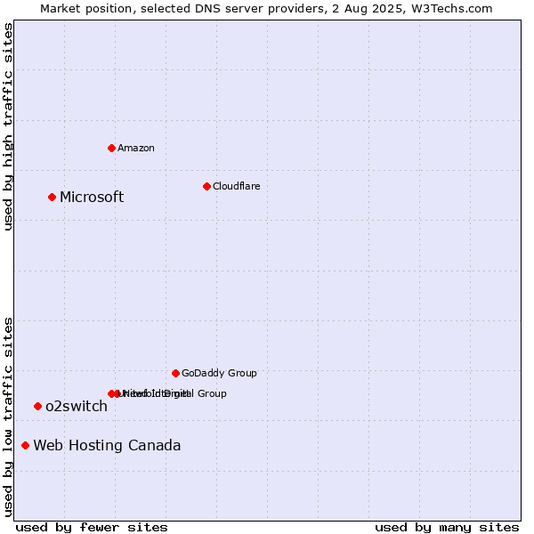 Market position of Microsoft vs. o2switch vs. Web Hosting Canada